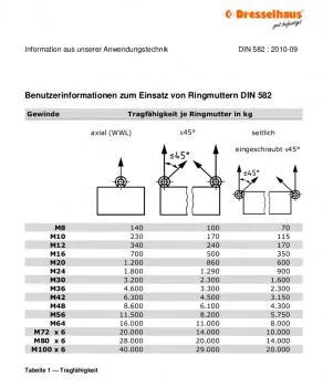 Ringmutter DIN 582 galvanisch verzinkt, Belastungswerte Tabelle